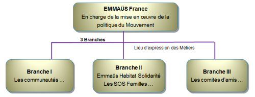 Mouvement EMMAÜS France